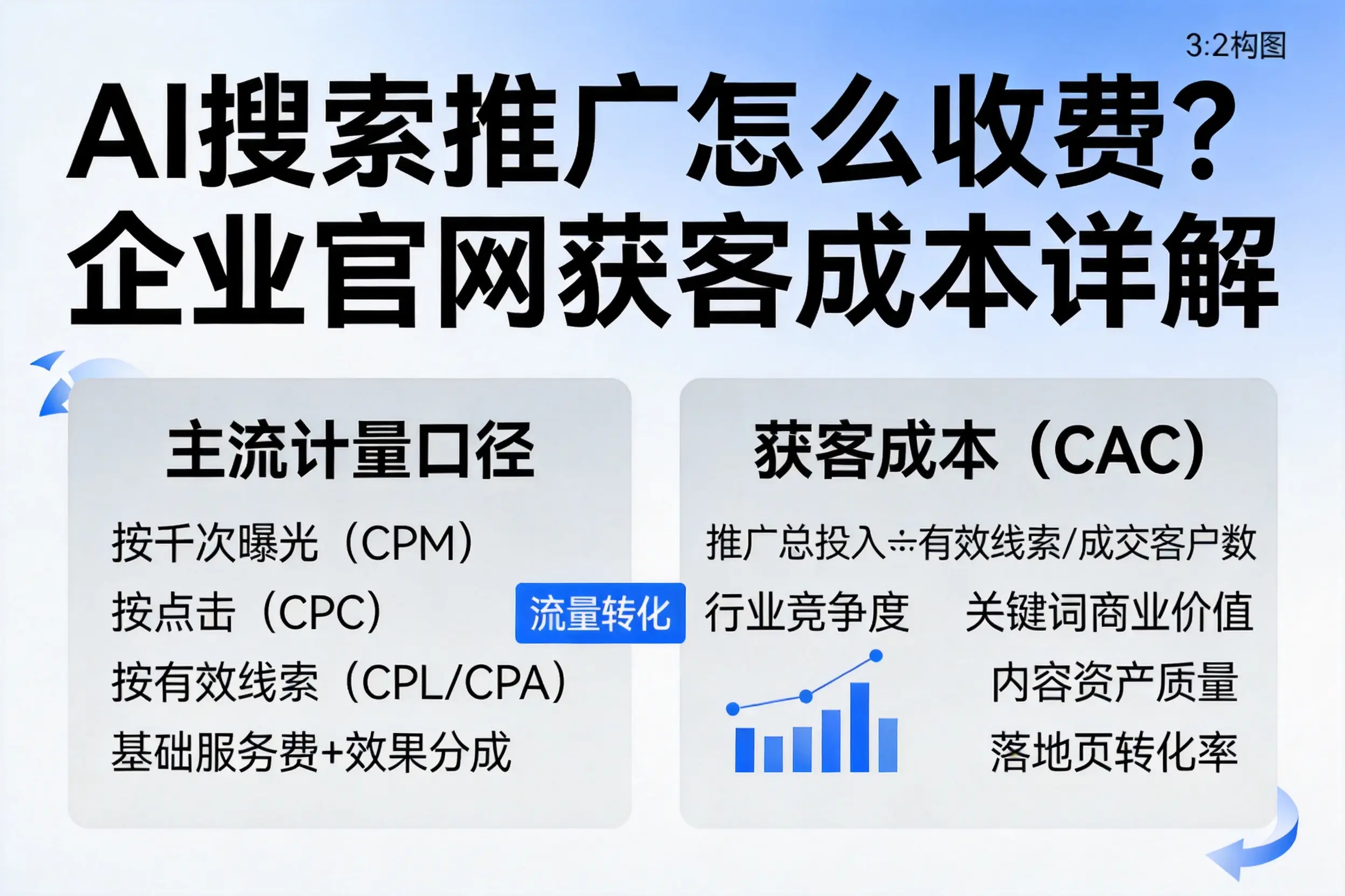 AI搜索推广怎么收费?内江企业官网获客成本详解