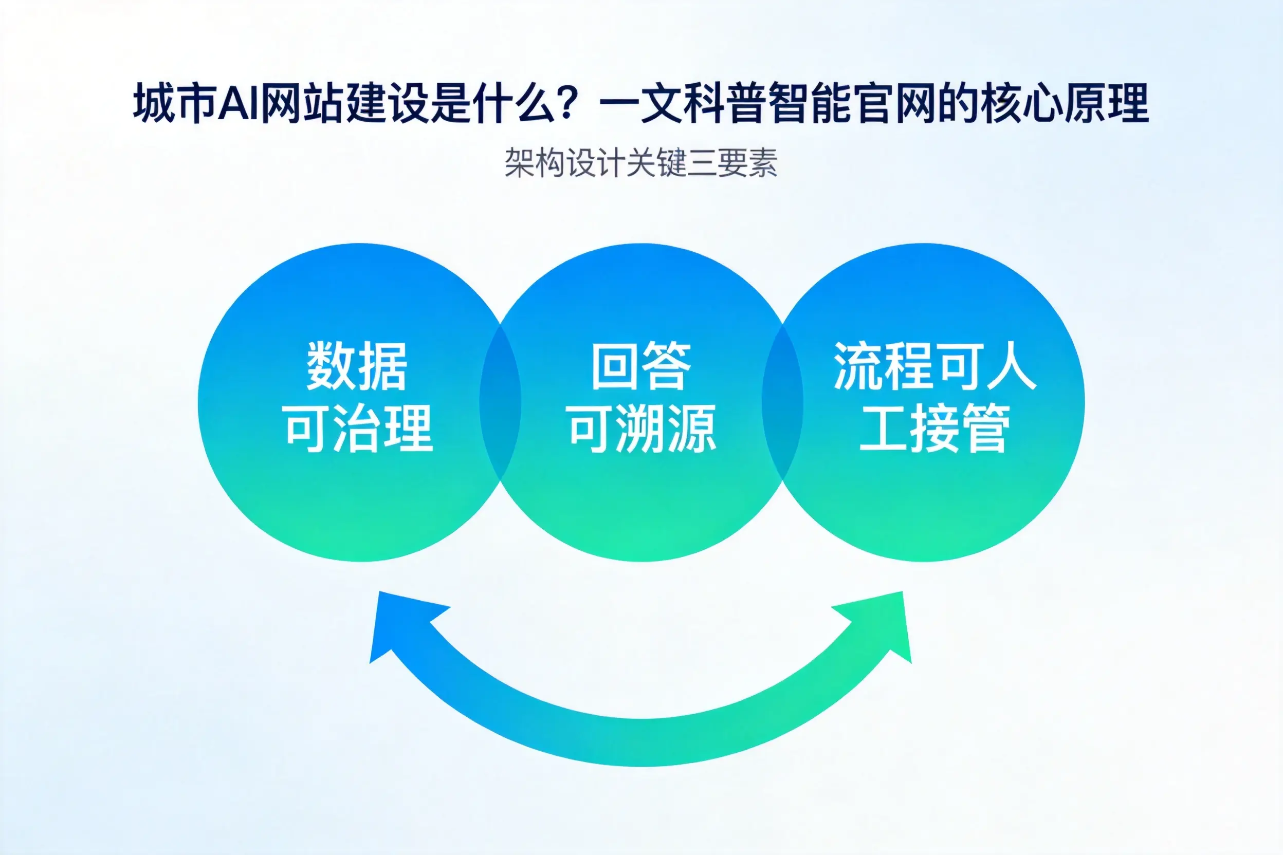 内江AI网站建设是什么？一文科普智能官网的核心原理