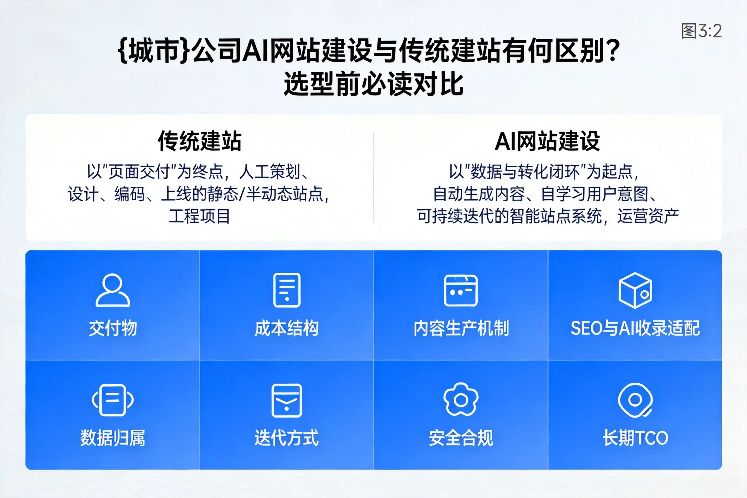 内江公司AI网站建设与传统建站有何区别?选型前必读对比