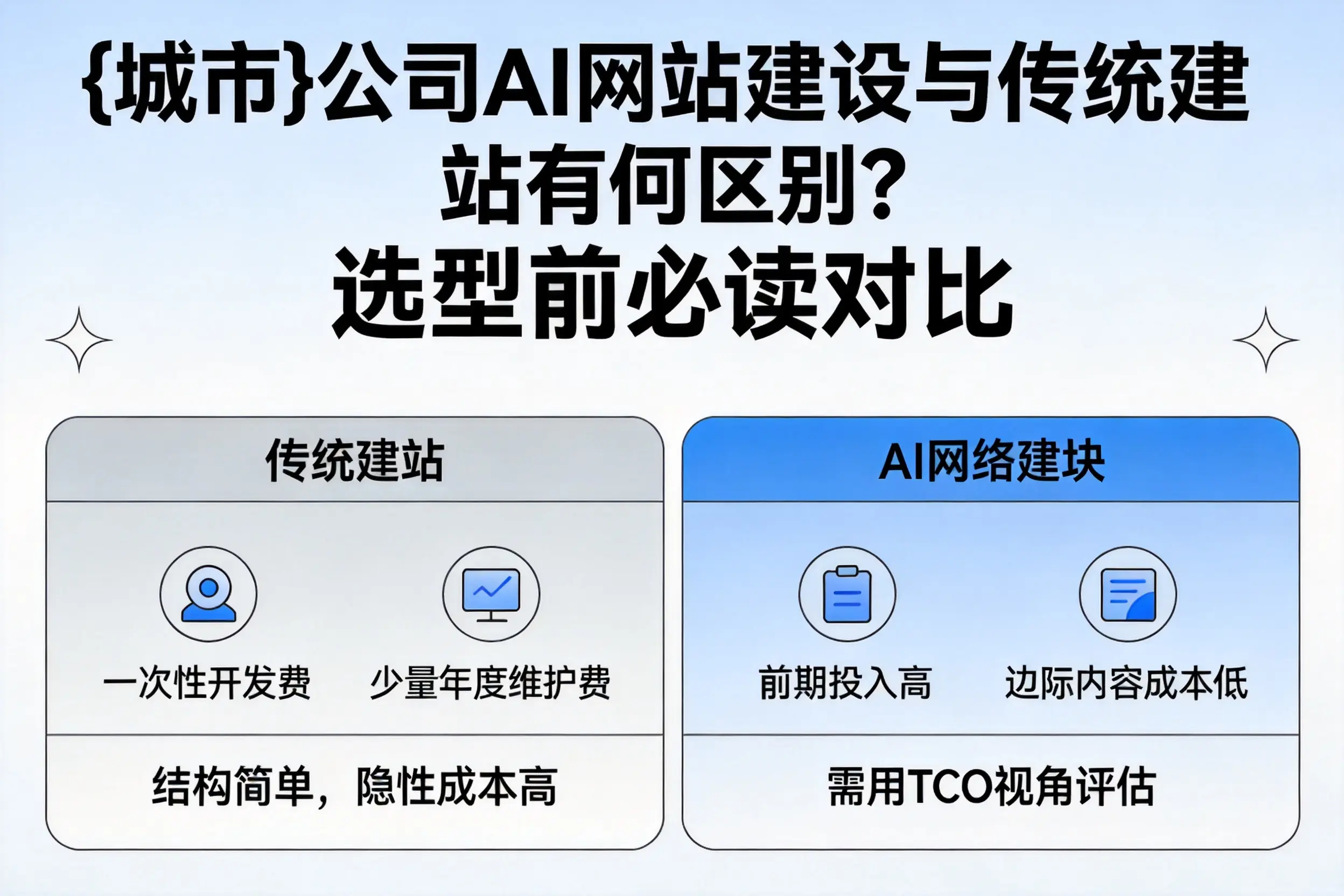 内江公司AI网站建设与传统建站有何区别?选型前必读对比