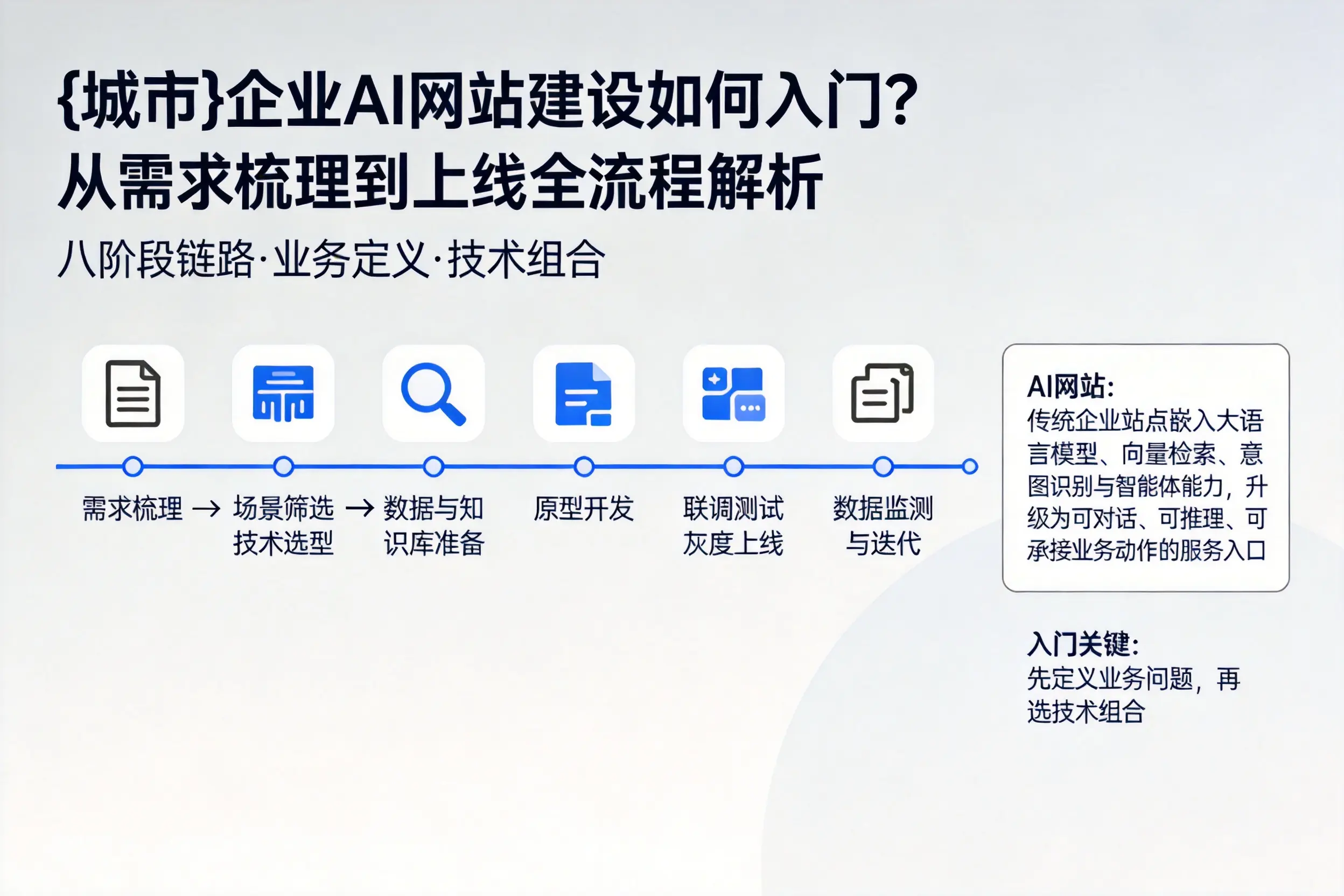 内江企业AI网站建设如何入门？从需求梳理到上线全流程解析