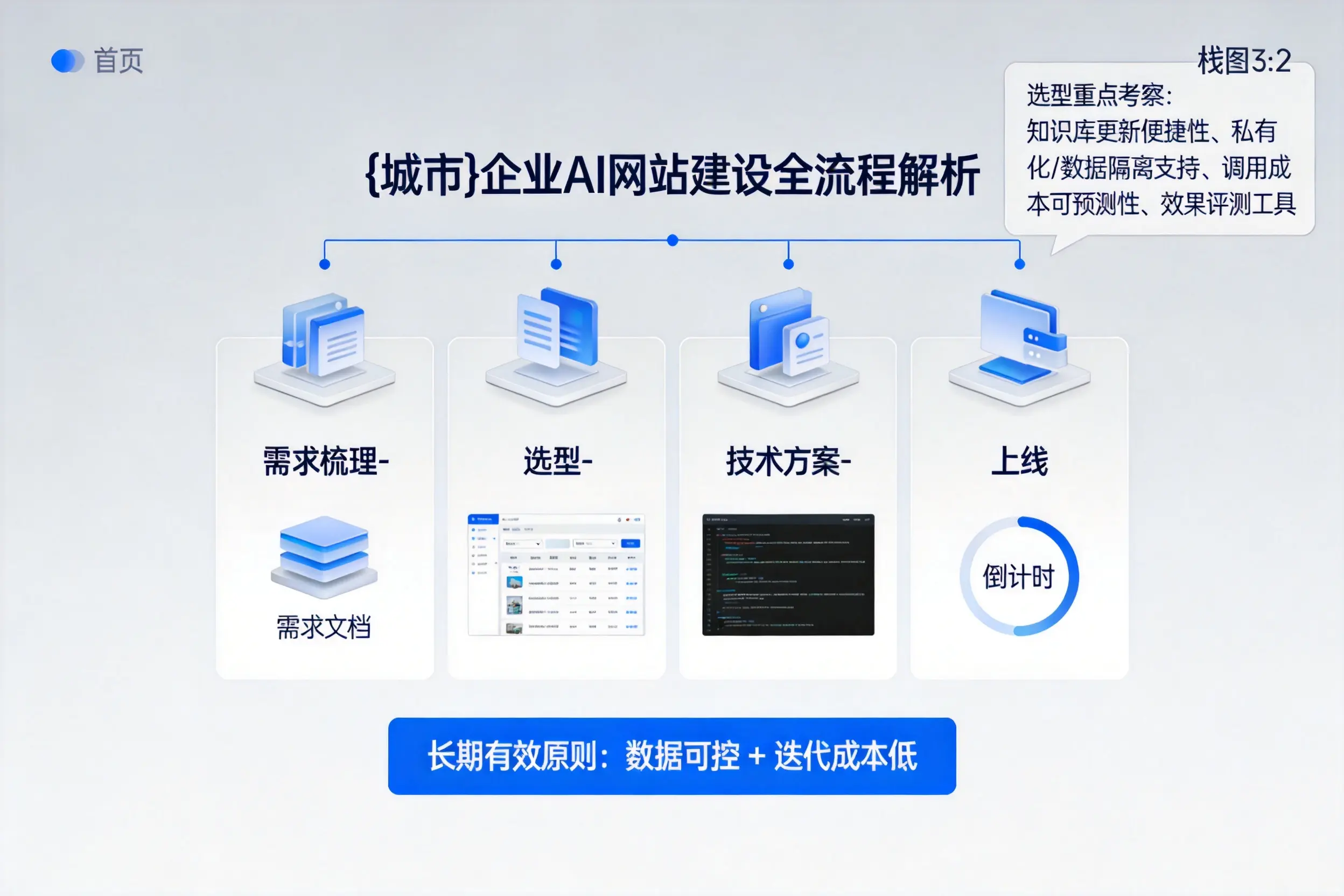 内江企业AI网站建设如何入门？从需求梳理到上线全流程解析