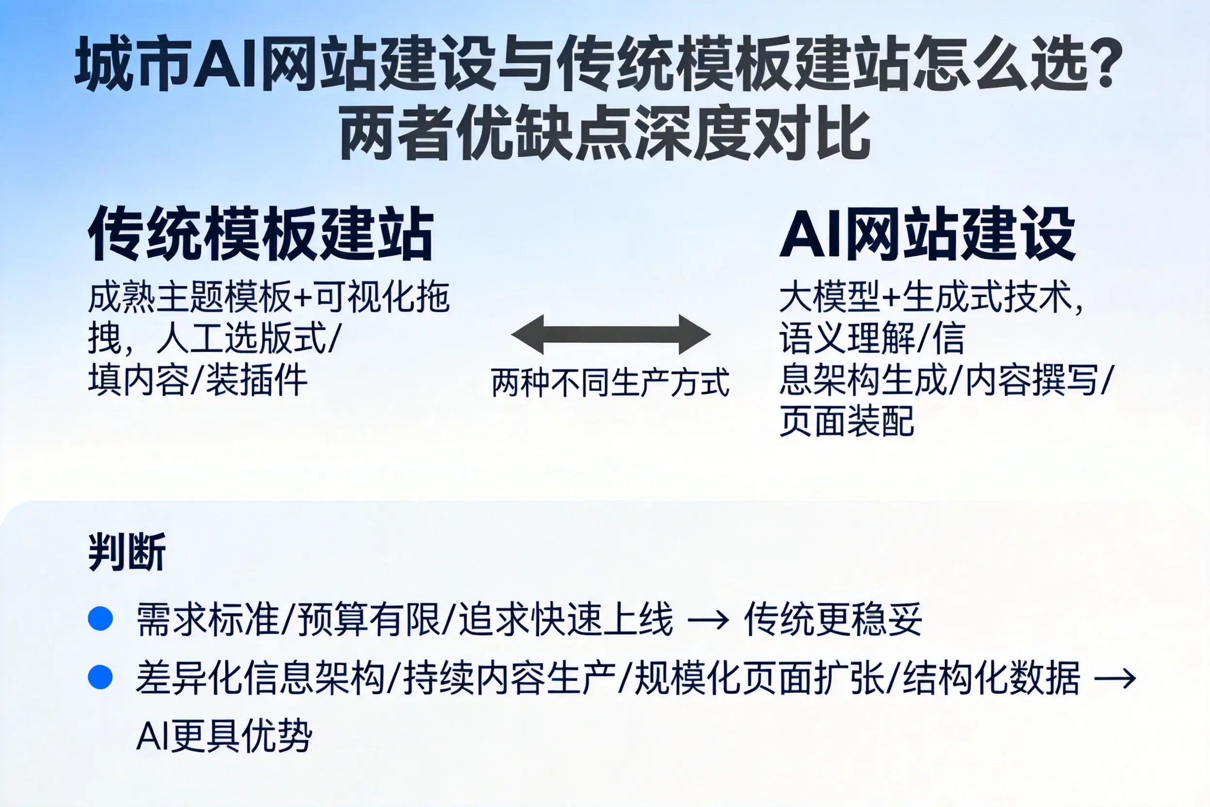 内江AI网站建设与传统模板建站怎么选?两者优缺点深度对比