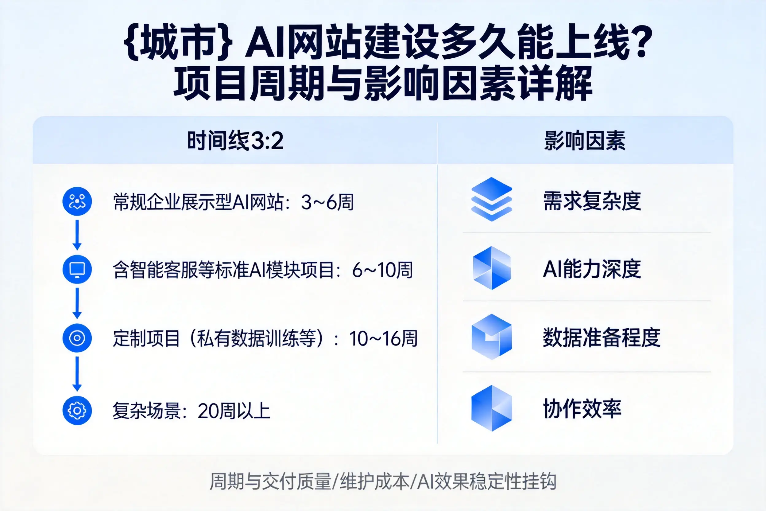 内江AI网站建设多久能上线？项目周期与影响因素详解