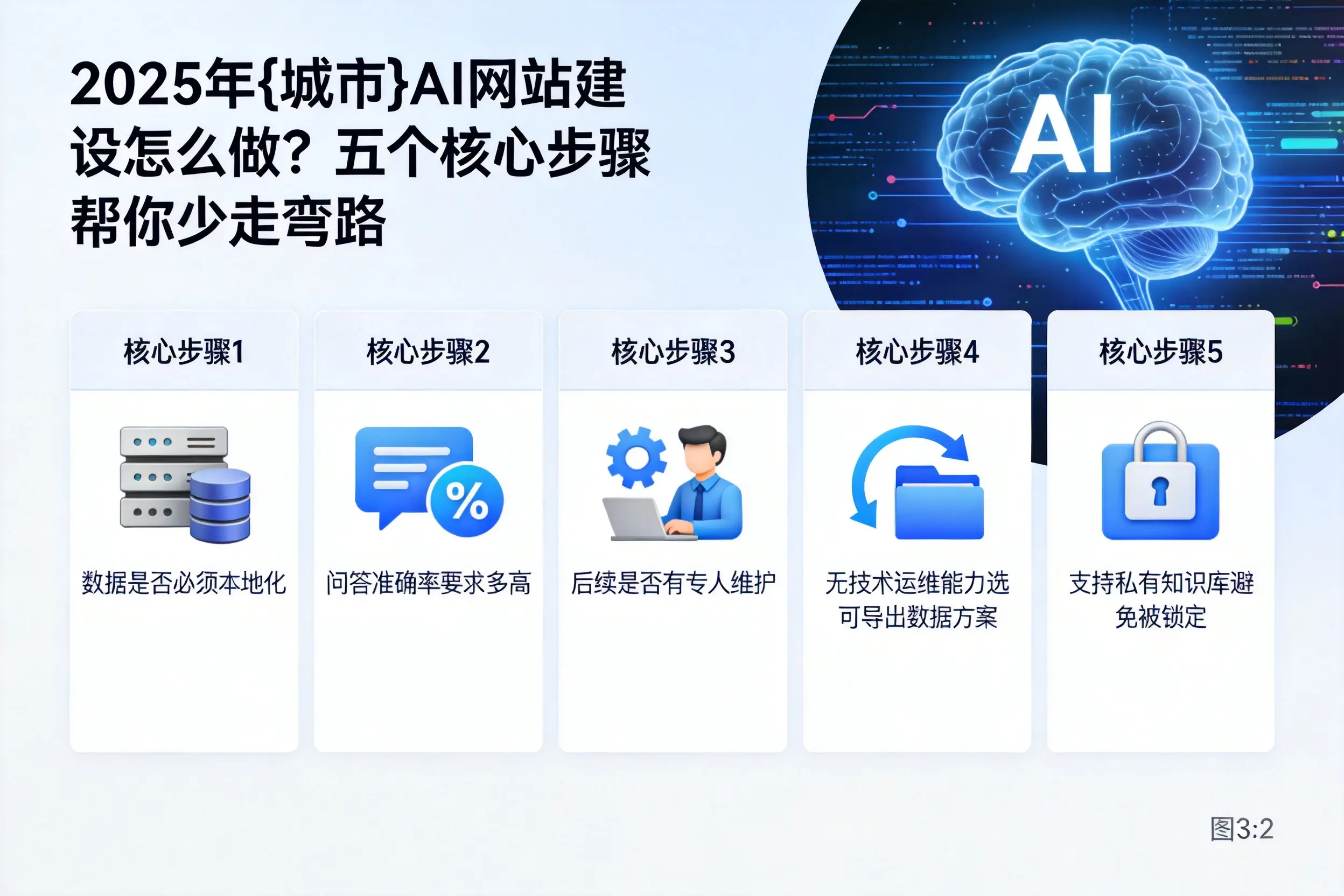 2025年内江AI网站建设怎么做?五个核心步骤帮你少走弯路