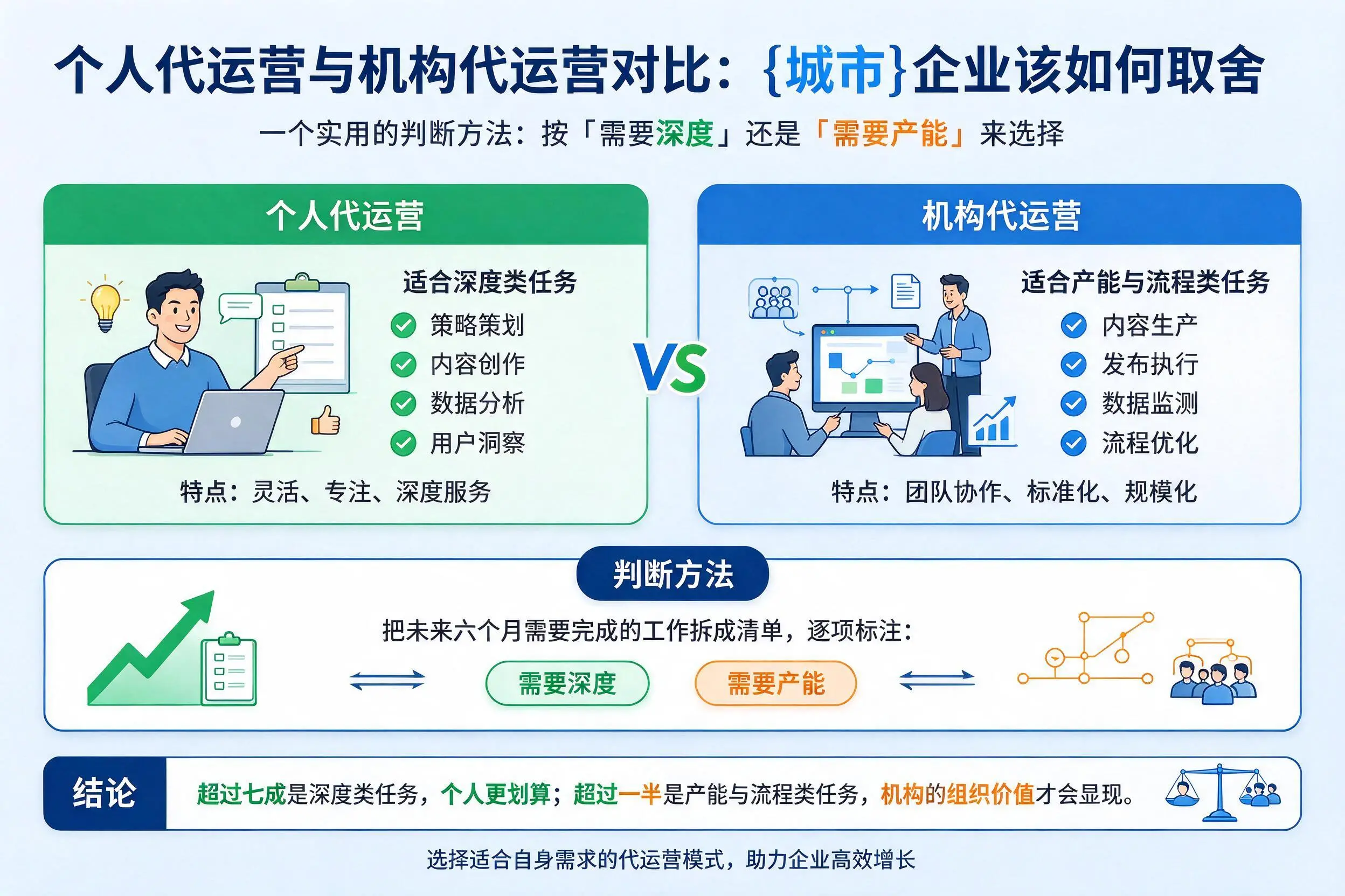 个人代运营与机构代运营对比：内江企业该如何取舍