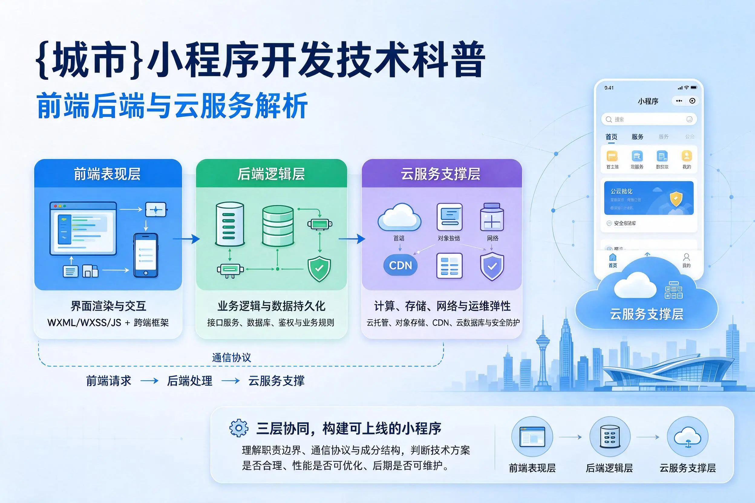 内江小程序开发技术科普:前端后端与云服务解析