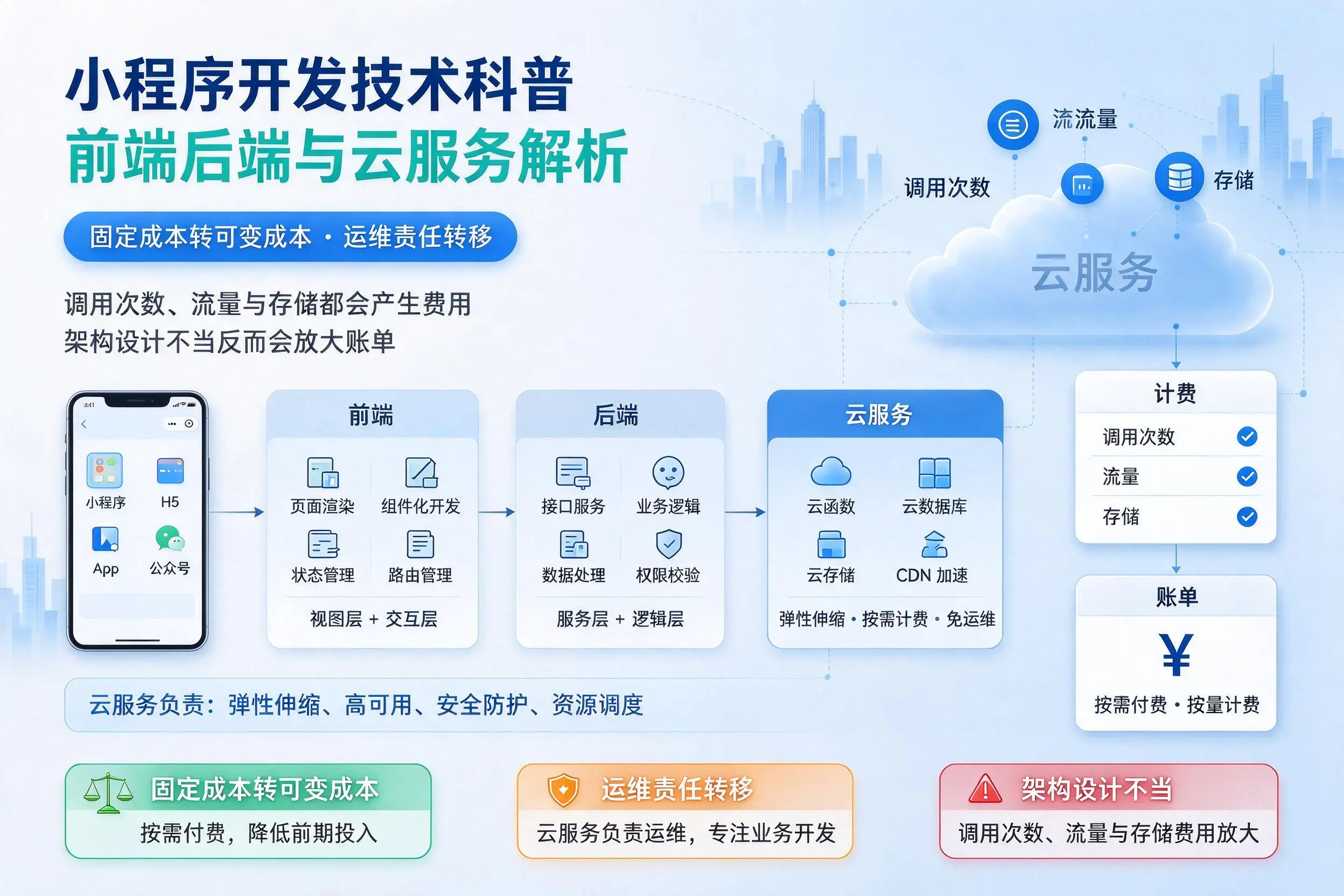 内江小程序开发技术科普:前端后端与云服务解析