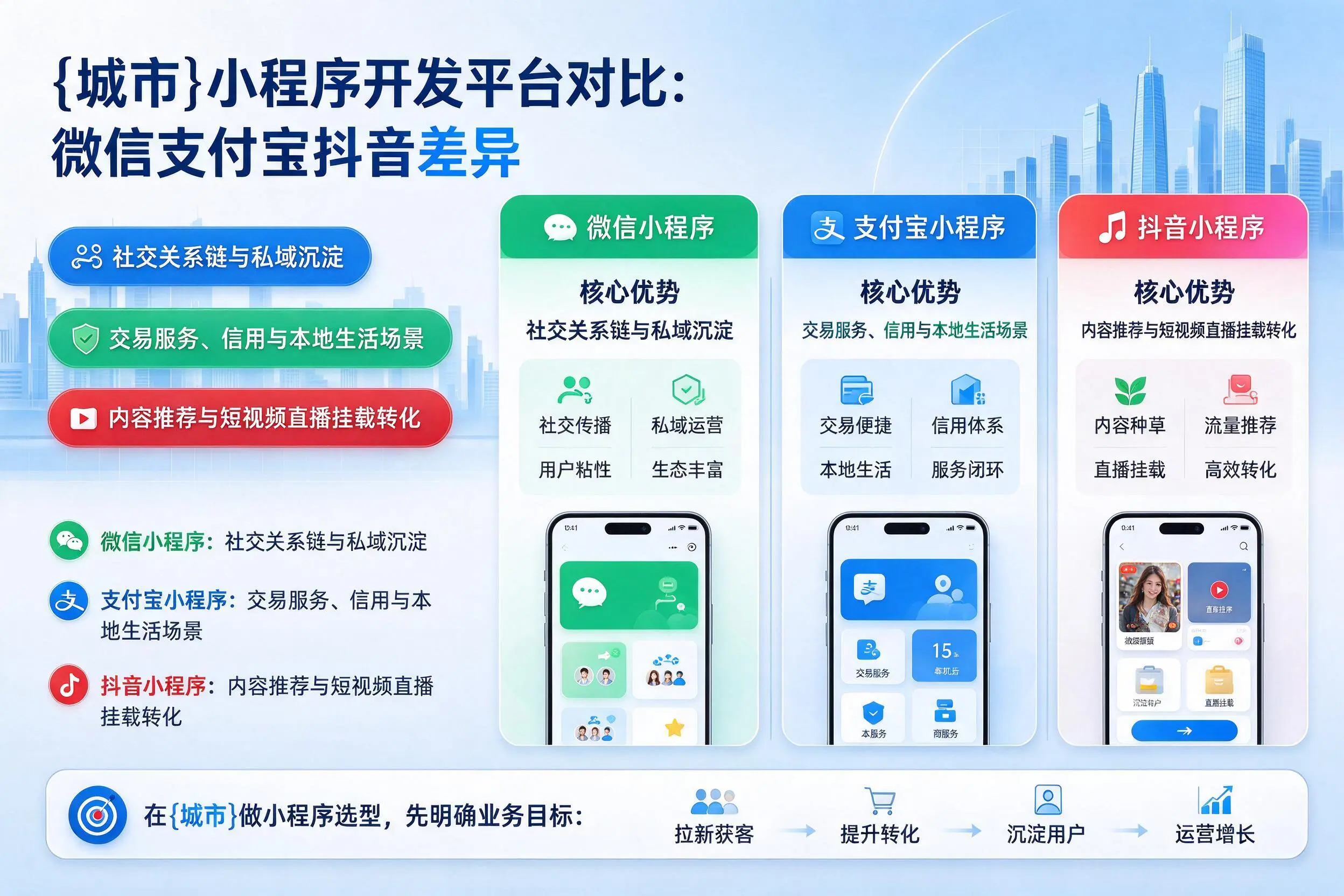内江小程序开发平台对比：微信支付宝抖音差异