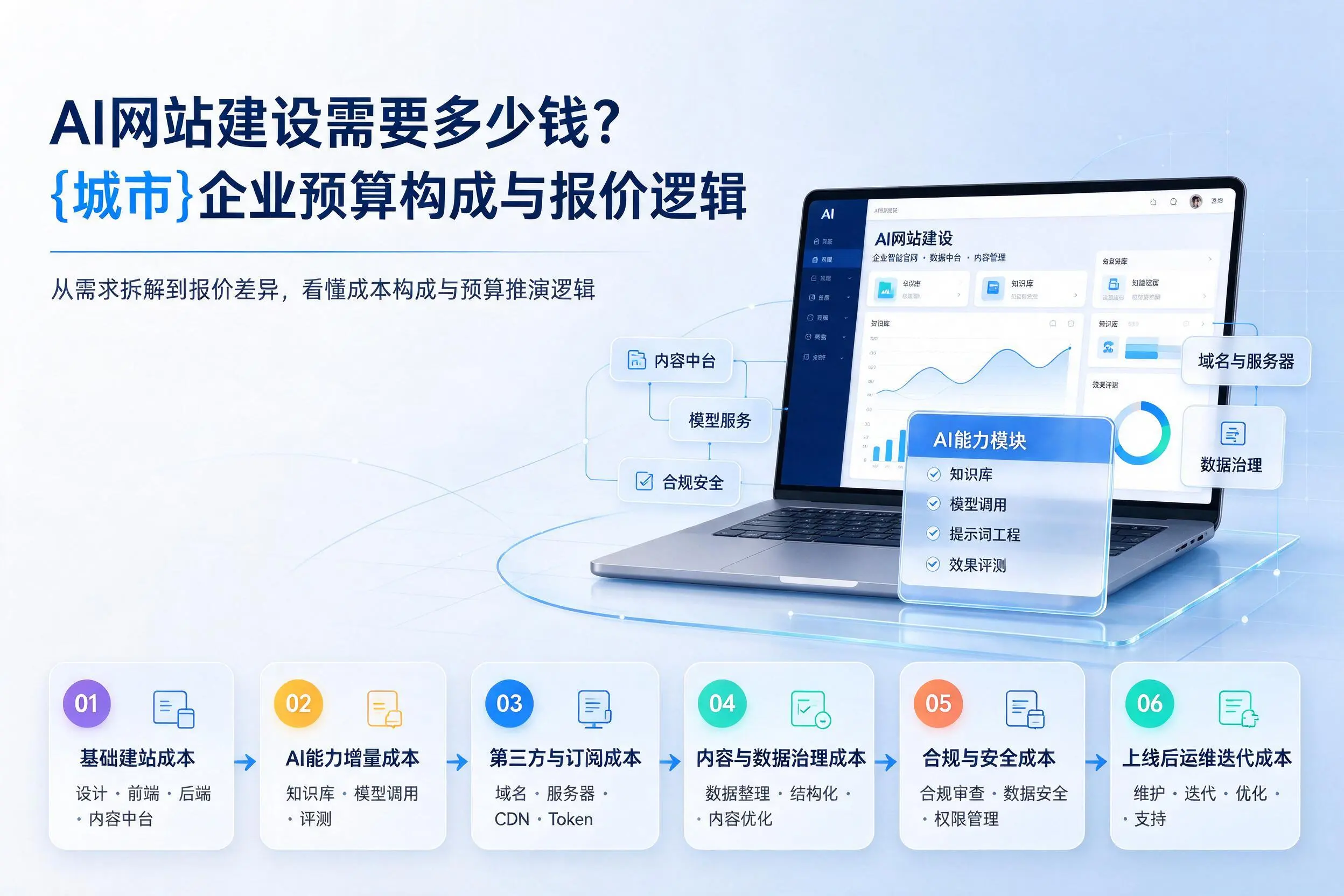 AI网站建设需要多少钱？内江企业预算构成与报价逻辑