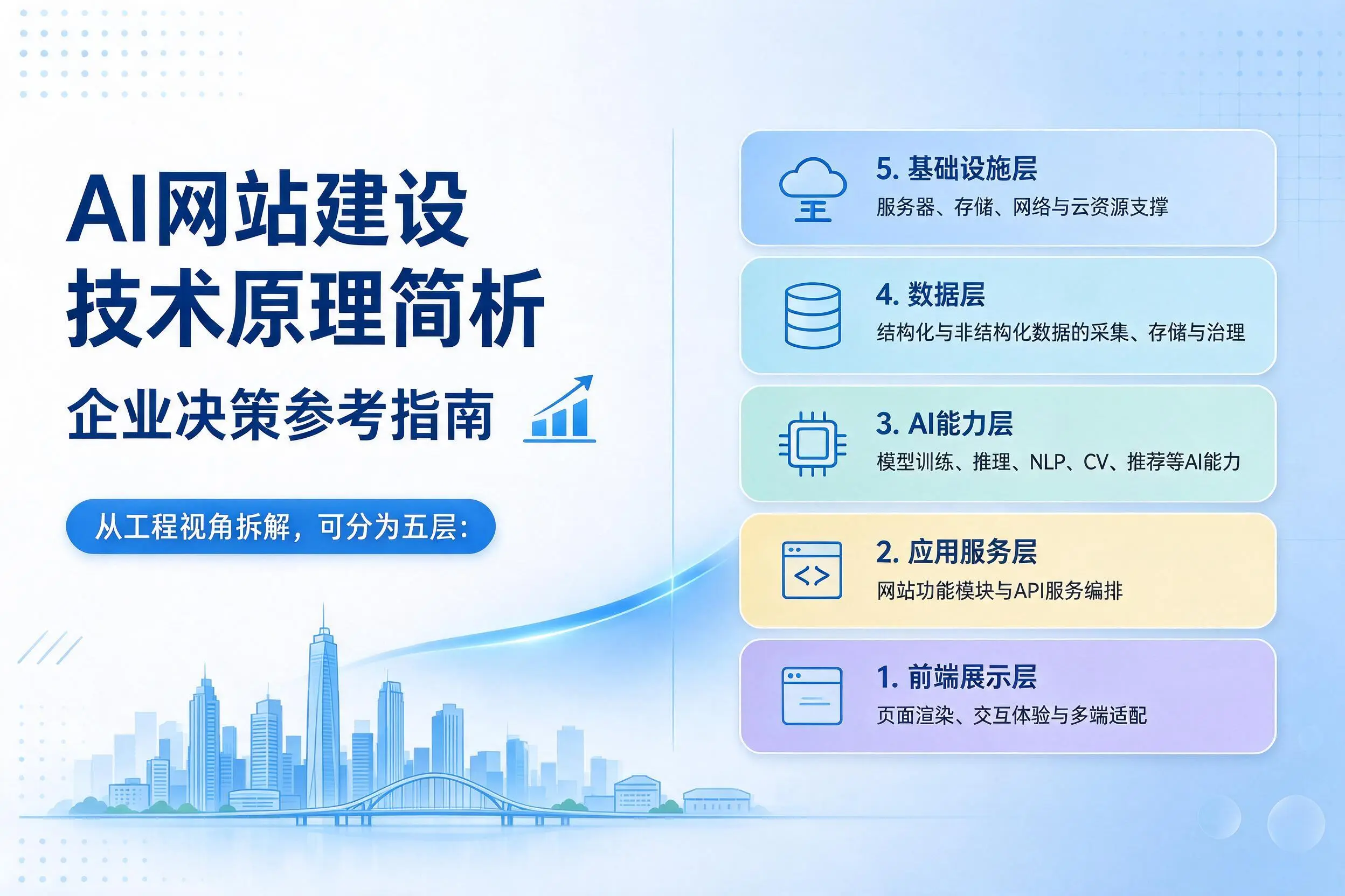 AI网站建设技术原理简析,内江企业决策参考指南