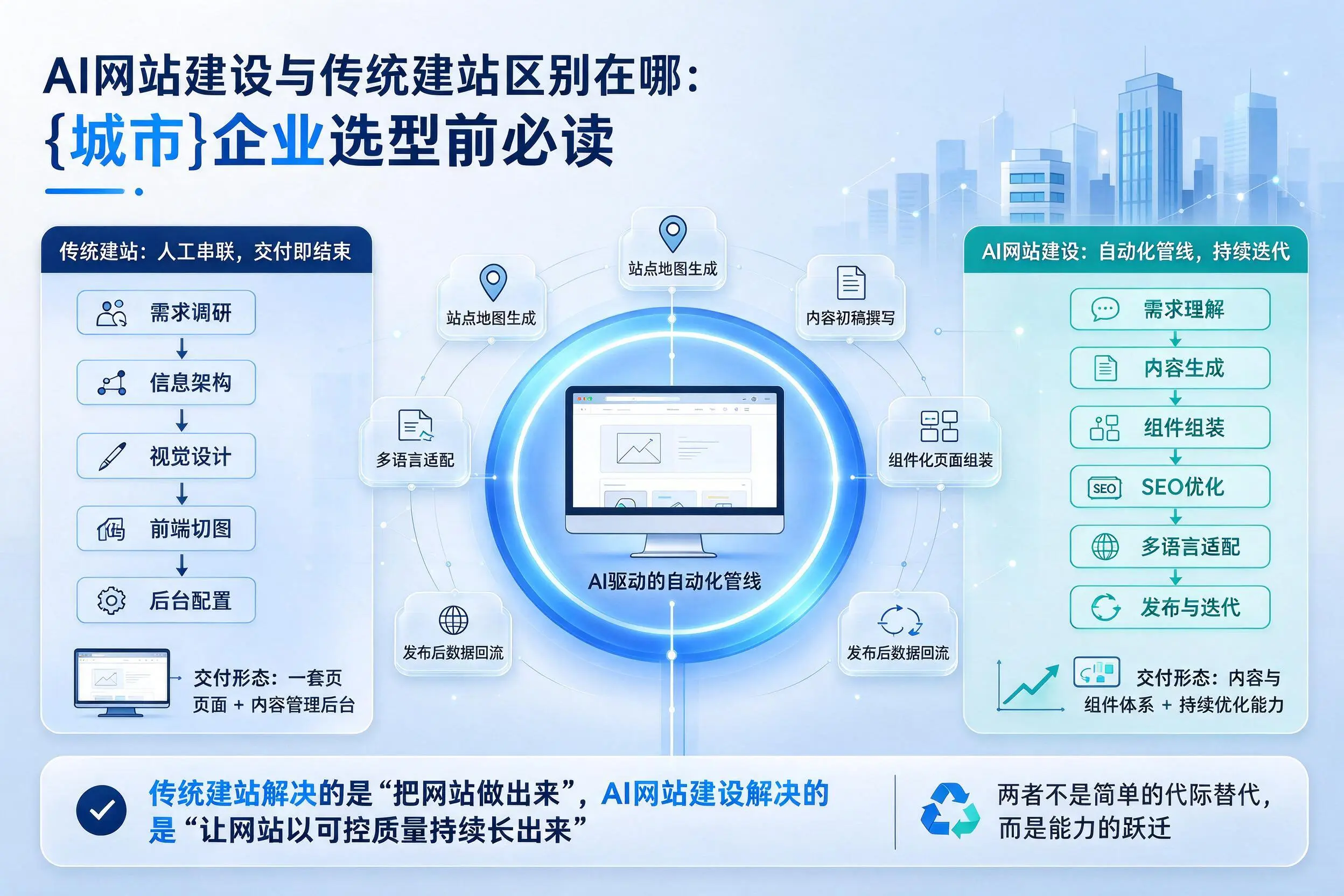 AI网站建设与传统建站区别在哪：内江企业选型前必读