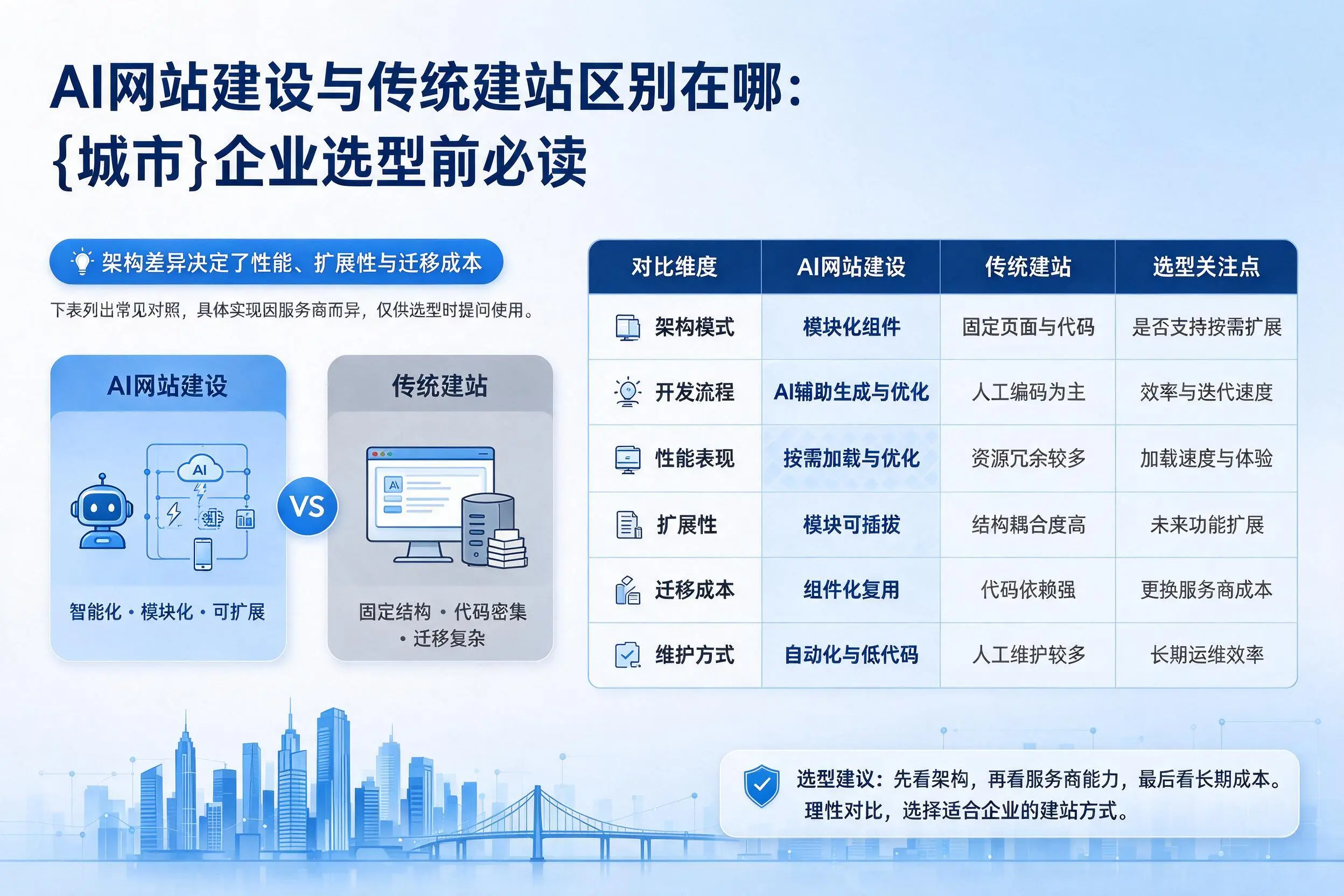 AI网站建设与传统建站区别在哪：内江企业选型前必读