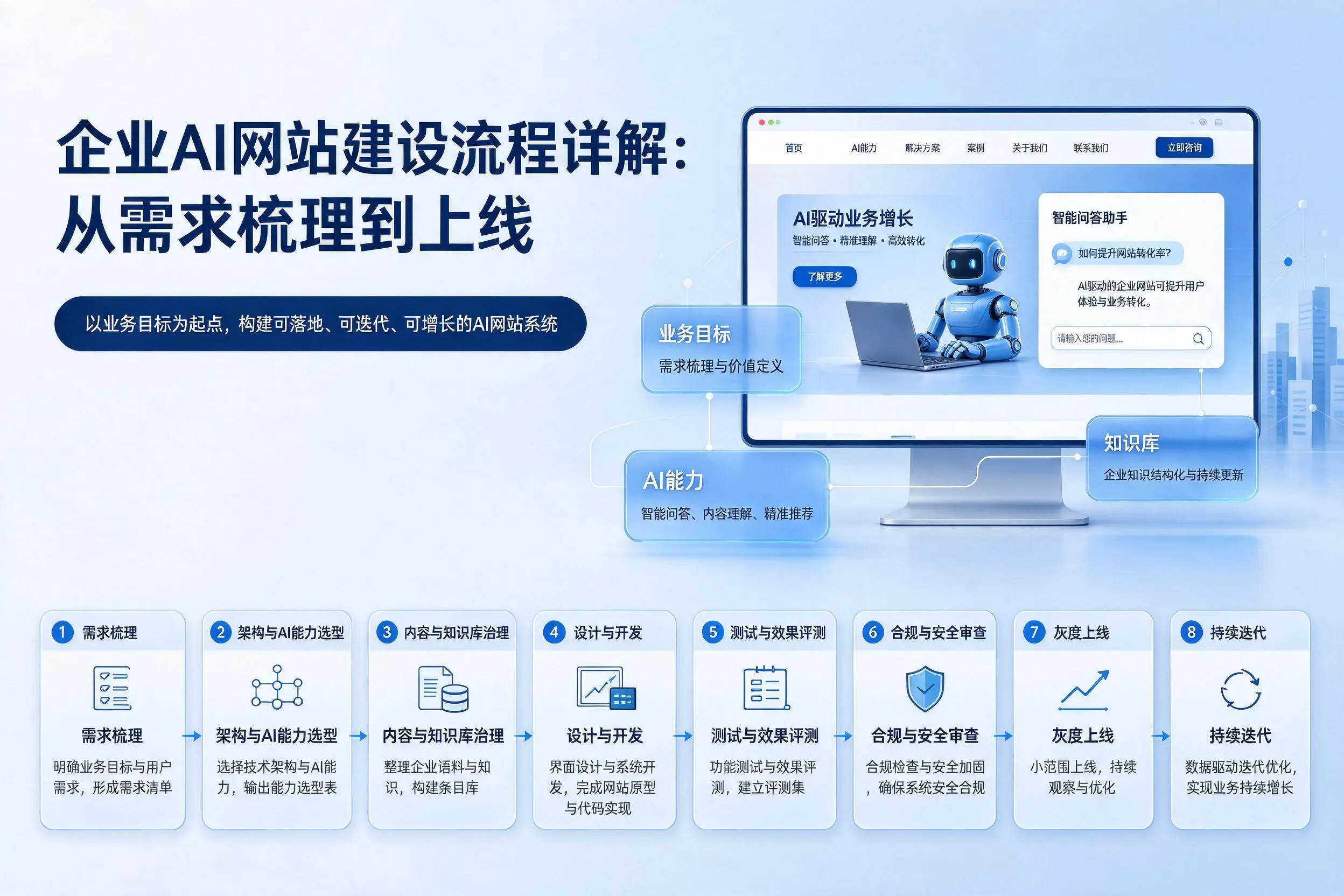 内江企业AI网站建设流程详解:从需求梳理到上线