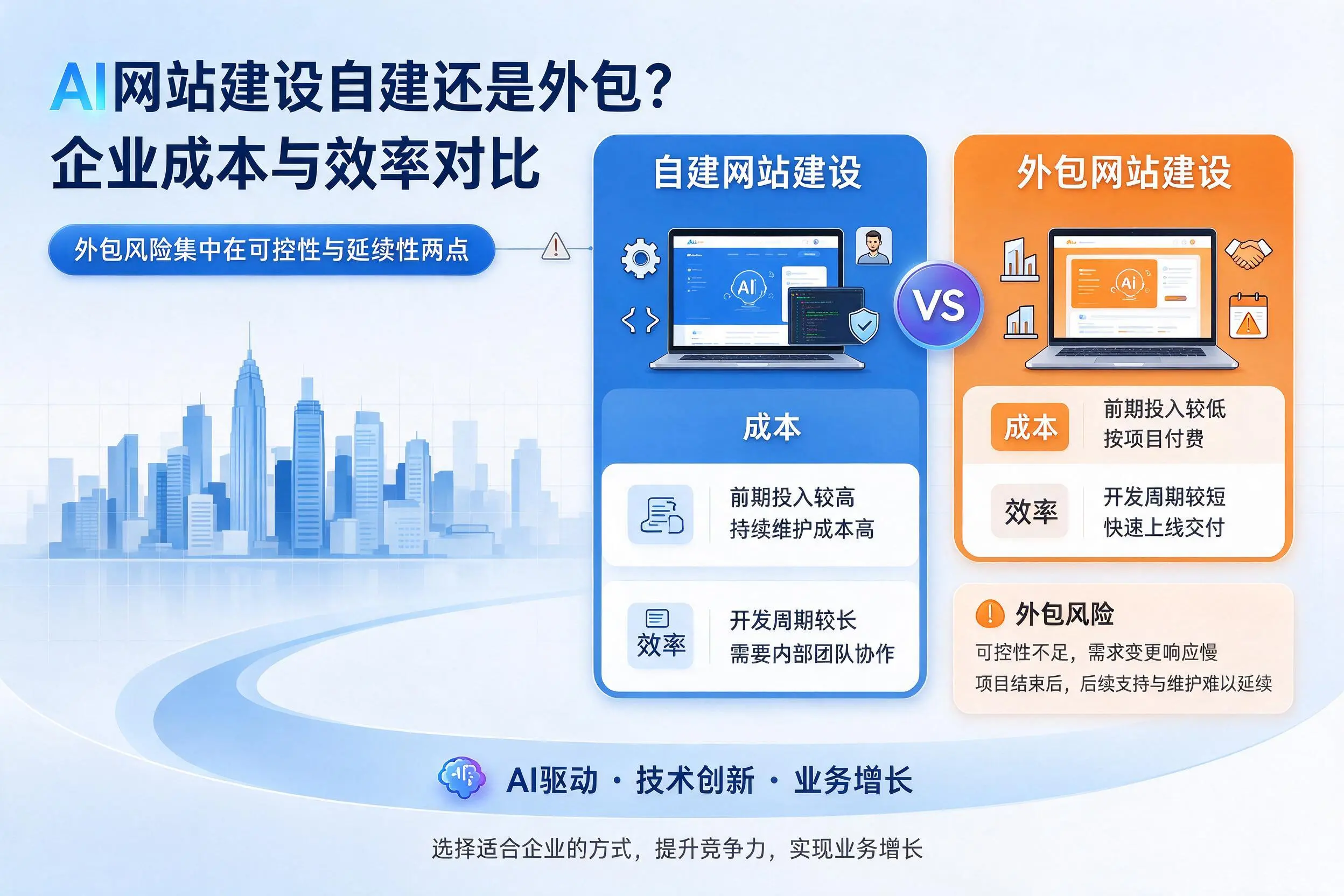 AI网站建设自建还是外包？内江企业成本与效率对比