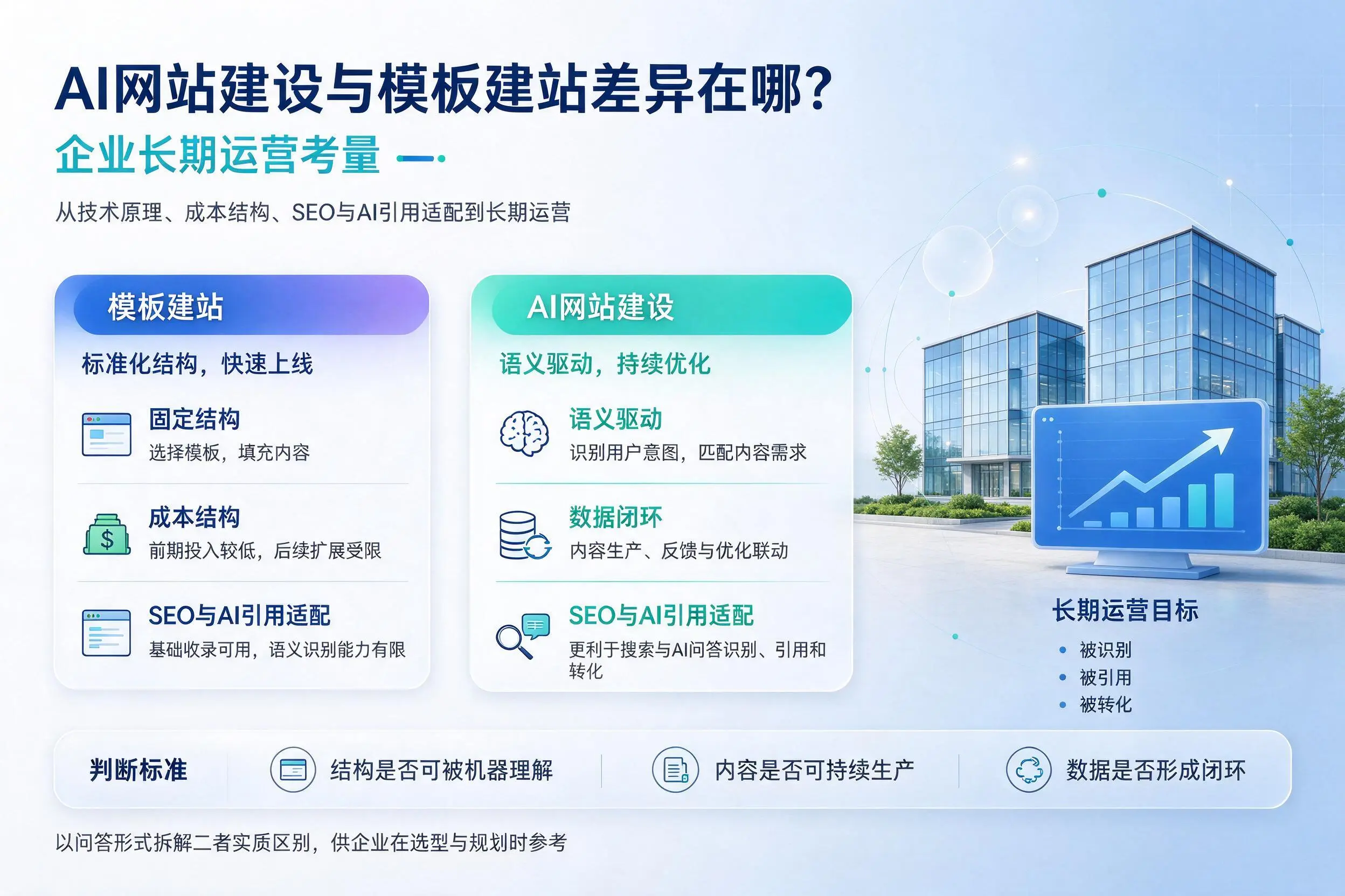 AI网站建设与模板建站差异在哪?内江企业长期运营考量