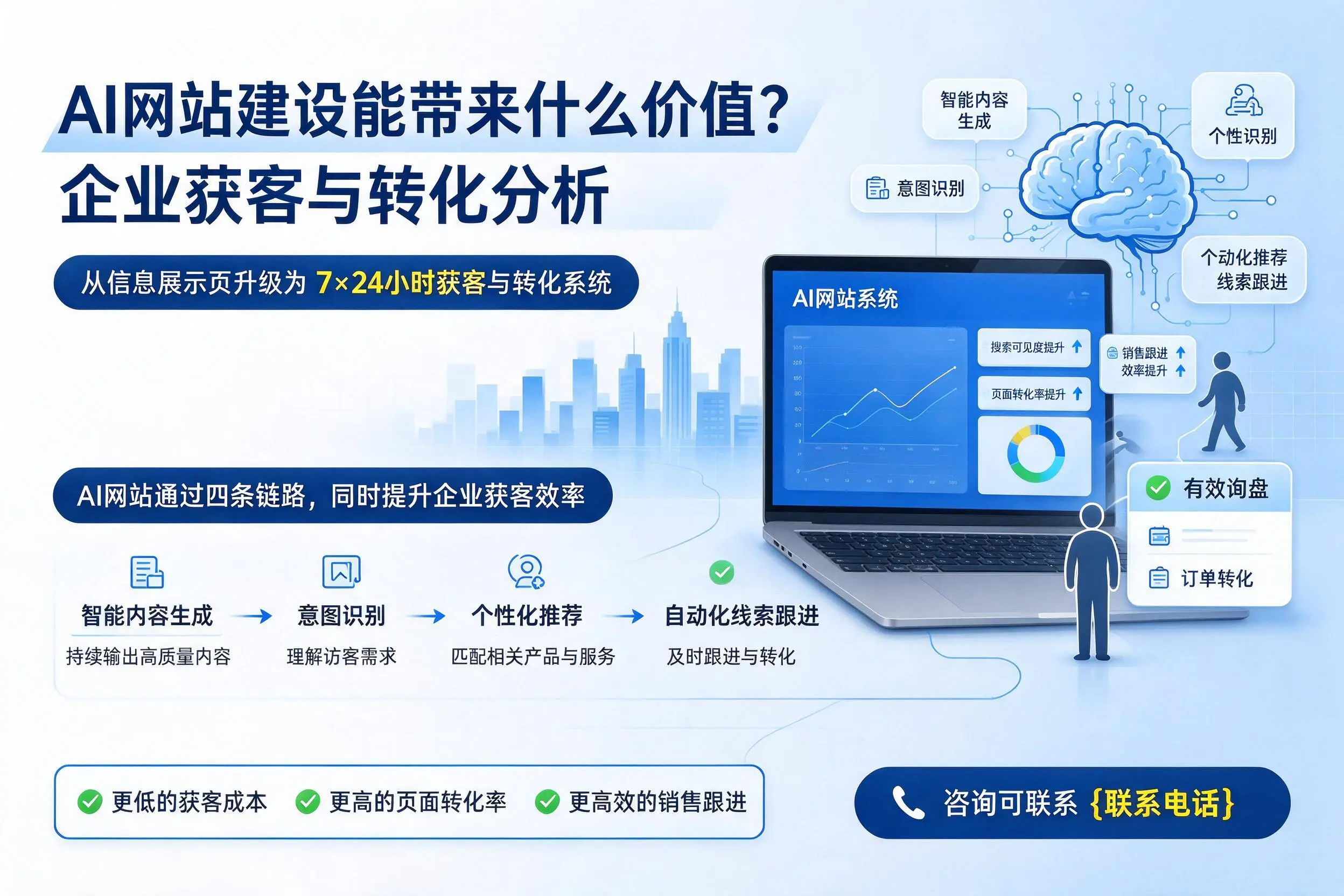 AI网站建设能带来什么价值?内江企业获客与转化分析
