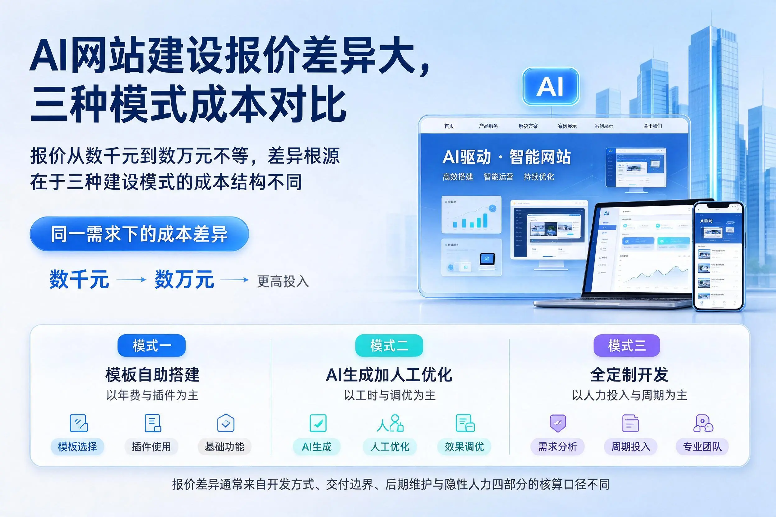 内江AI网站建设报价差异大,三种模式成本对比